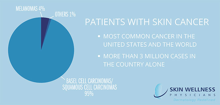 Learn more about the most common cancer, impacting millions of people in the United States alone. When it comes to skin cancer, Florida’s Skin Wellness Physicians encourages skin checks for early diagnosis of basal cell carcinoma, squamous cell carcinoma, and melanoma.